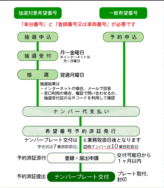 希望番号を取得するまで